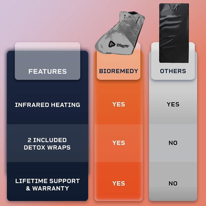 LifePro Saunadecke zur Entgiftung, tragbare Ferninfrarot-Sauna, Detox, für Körper & Geist, für Zuhause